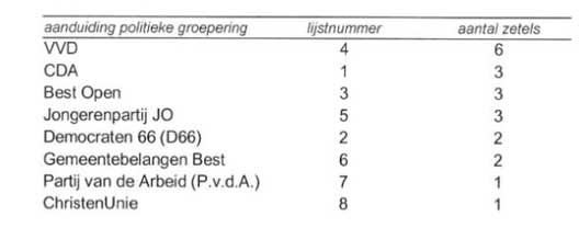 zetelverdeling_best