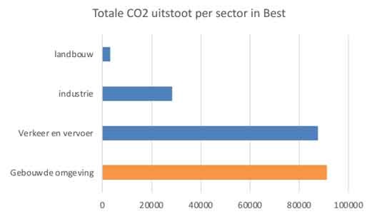 co2-uitstoot_best